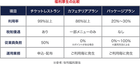 福利厚生の比較
