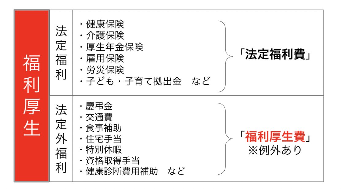 [社労士監修]福利厚生費と法定福利費の計算方法・計算式を解説 | 働く人の福利厚生ニュース Workers Bistro