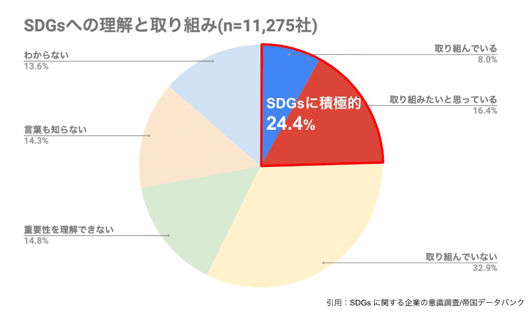 今、中小企業がsdgsに取り組む理由 メリットや取り組み方法を事例で解説 働く人の福利厚生ニュース Workers Bistro 0051