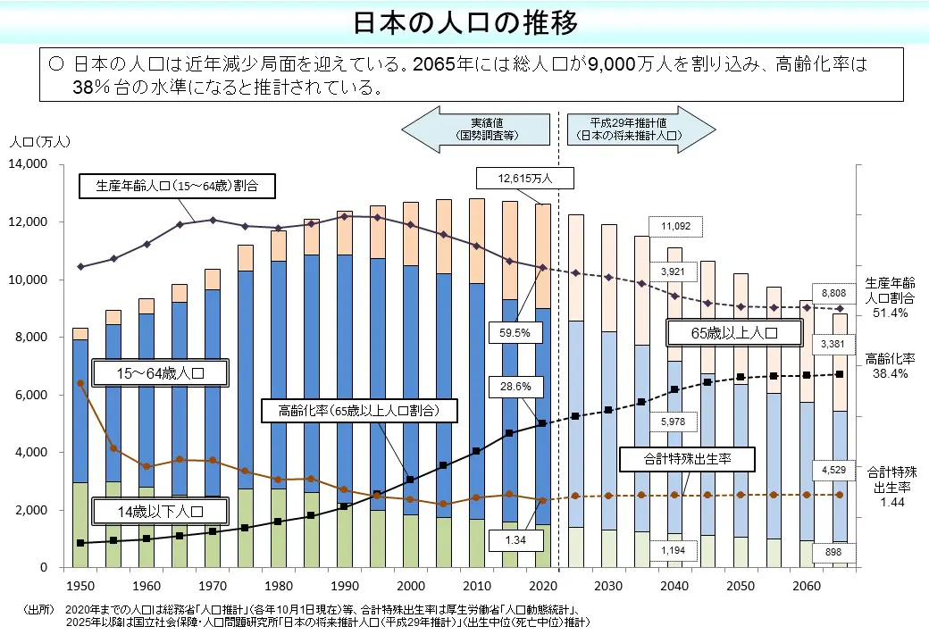 2025年問題と2040年問題はどう違う？企業に必要な対策も解説！ | 働く